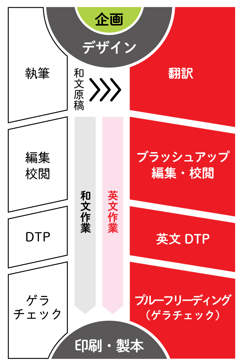 統合報告書　和文版・英文版の制作フロー